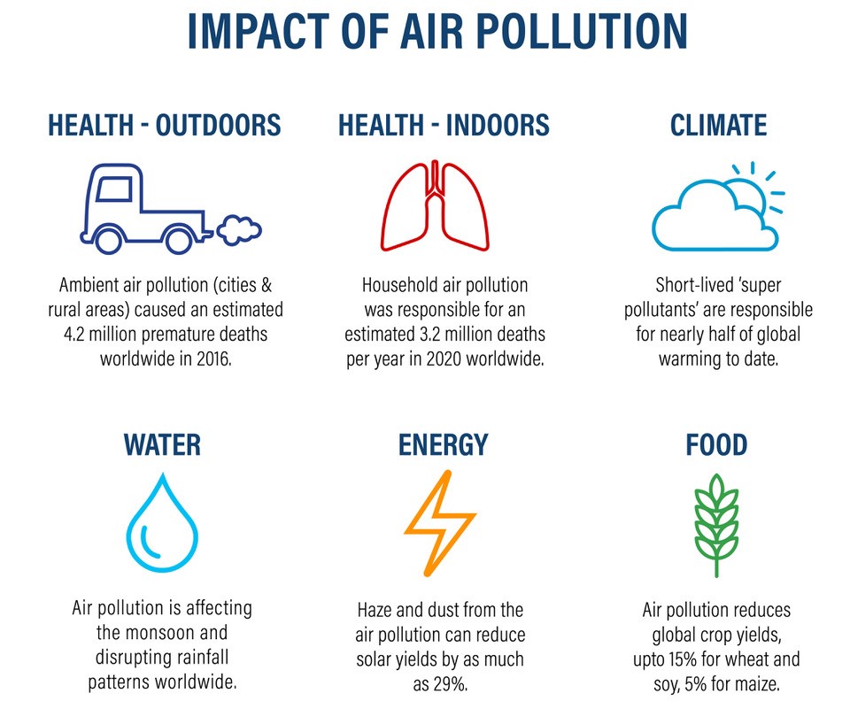 Air quality's impact goes beyond health